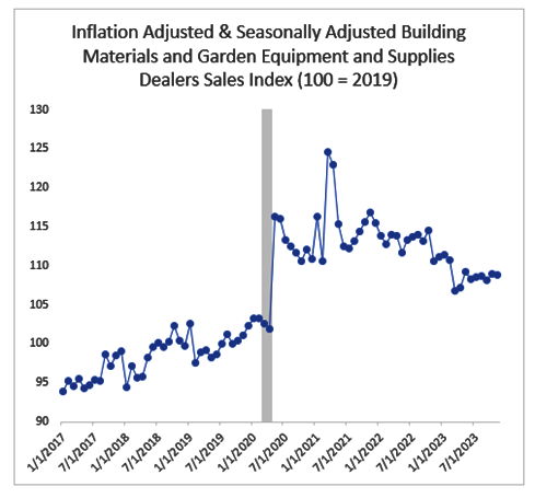 Inflation adjusted building materials
