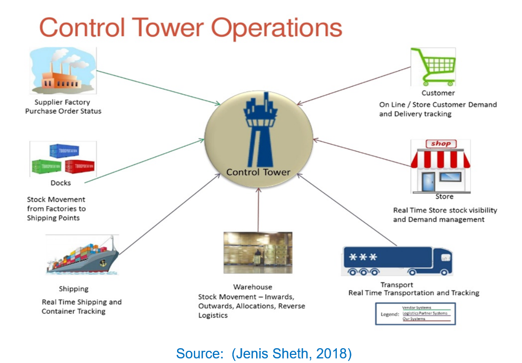 Supply Chain control tower operations