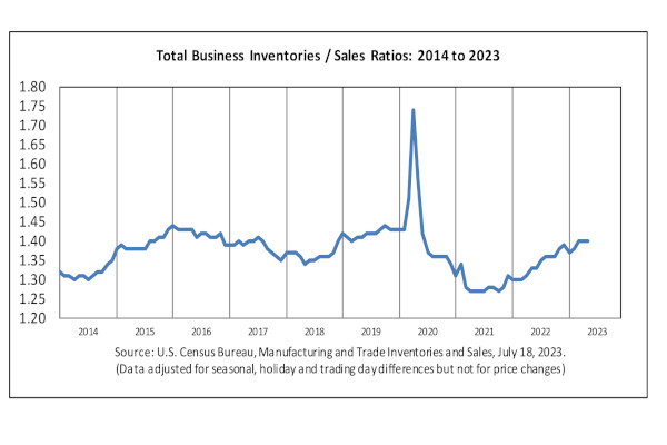 Census Bureau inventory to sales ratios