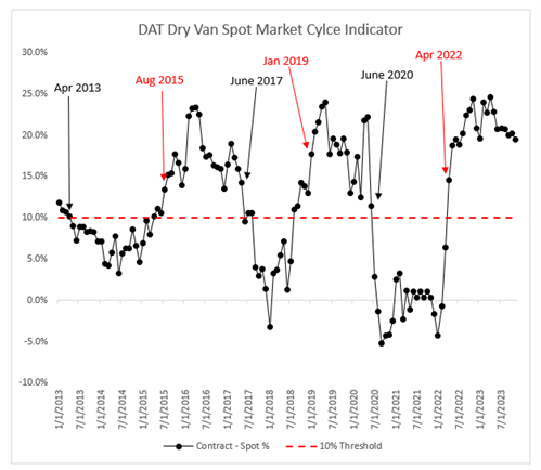 DAT Dry van spot market cycle indicator