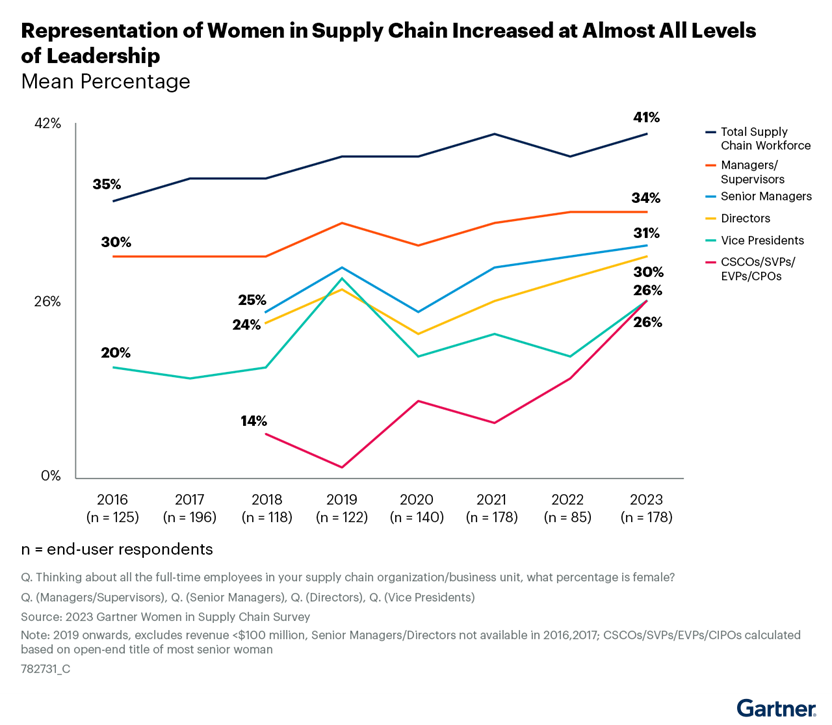 Gartner women in supply chain