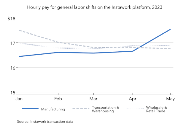 Instawork hourly pay
