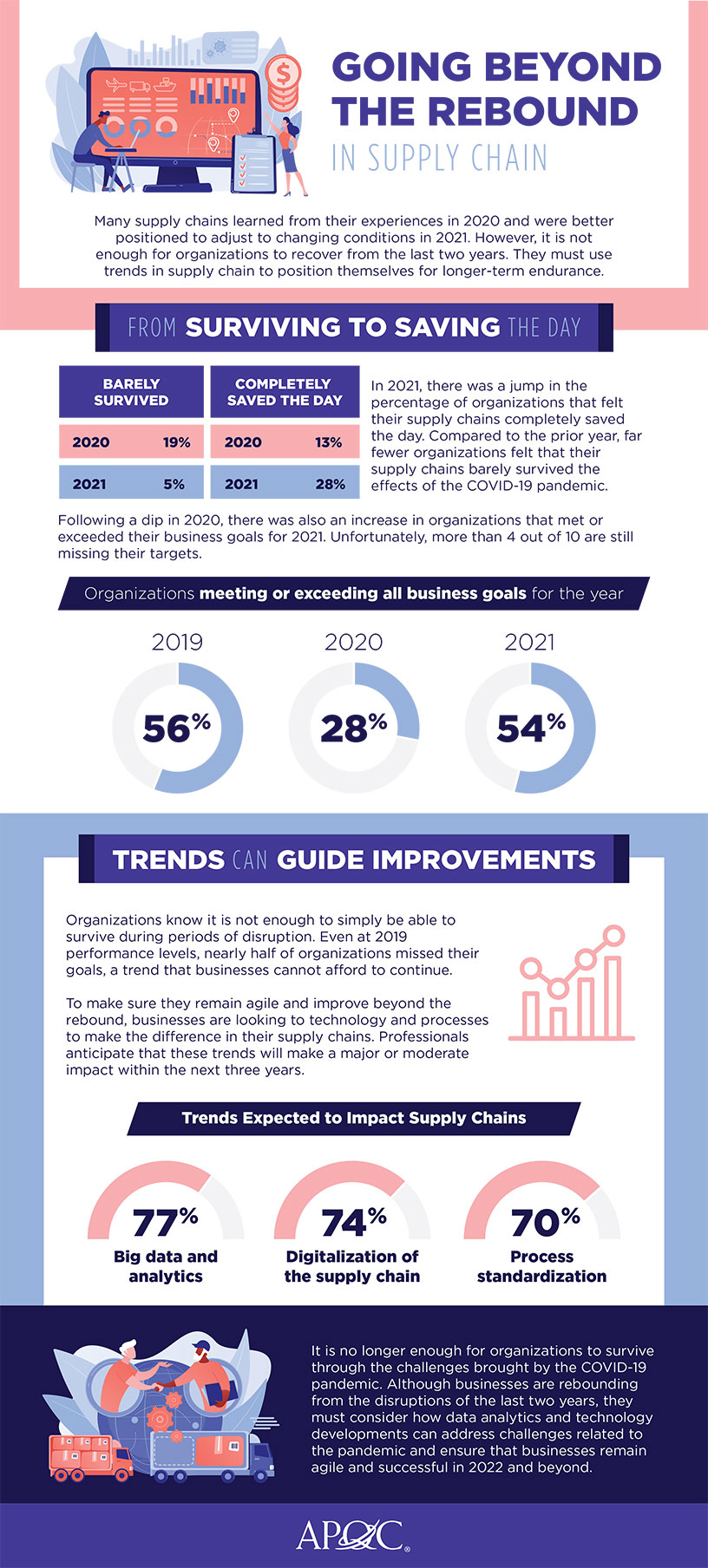 apqc infographic: going beyond the rebound in supply chain – supply chain management review