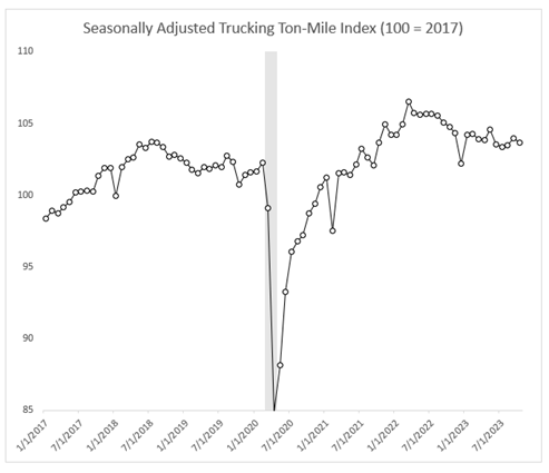 Seasonally adjusted ton mile index