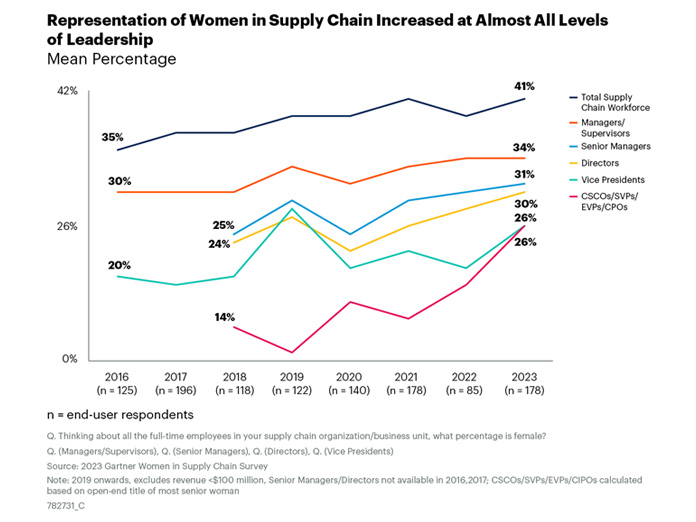 Gartner Says 26% of Supply Chain C-Suite Roles Now Filled by Women