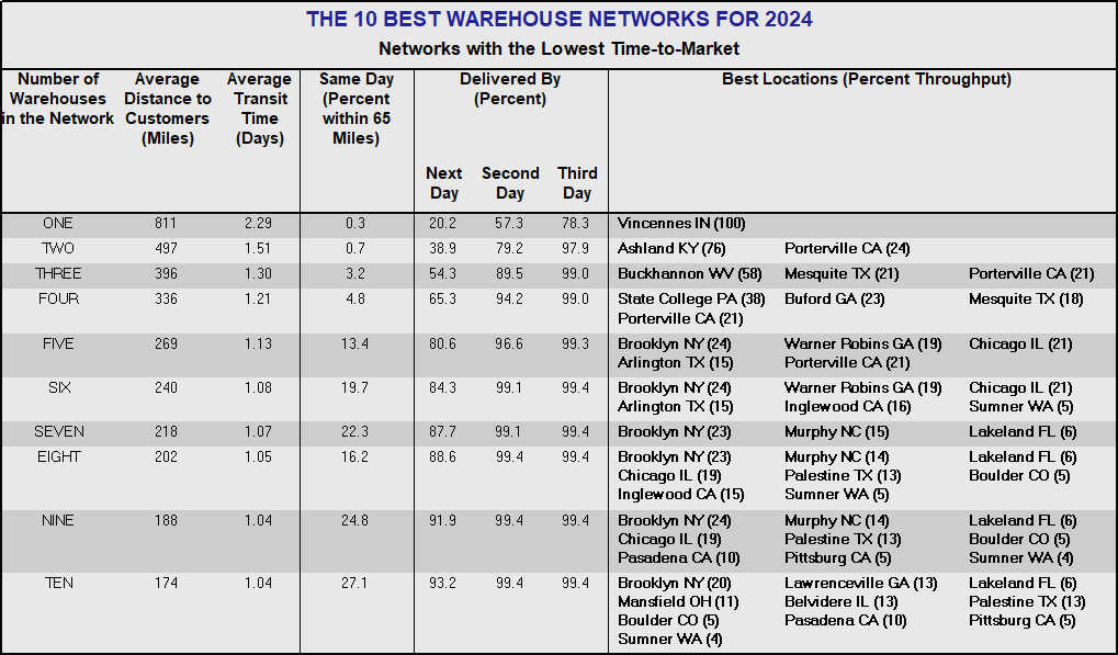 Best Warehouse networks