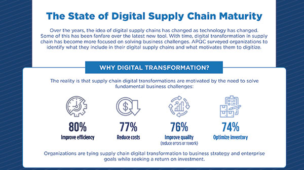 New research from APQC shows that while digital tools are widely adopted across supply chains, true end-to-end transformation remains elusive for most organizations.