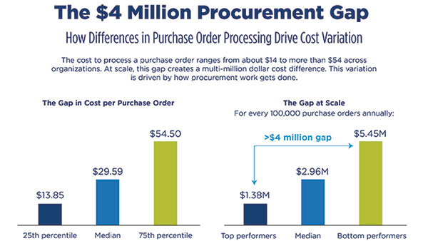 Differences in how procurement processes are designed and executed can create more than a $4 million cost gap at scale.