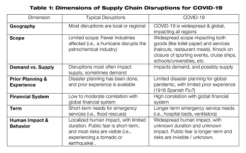 Supply Chain Disruptions and COVID-19 - Supply Chain Management Review